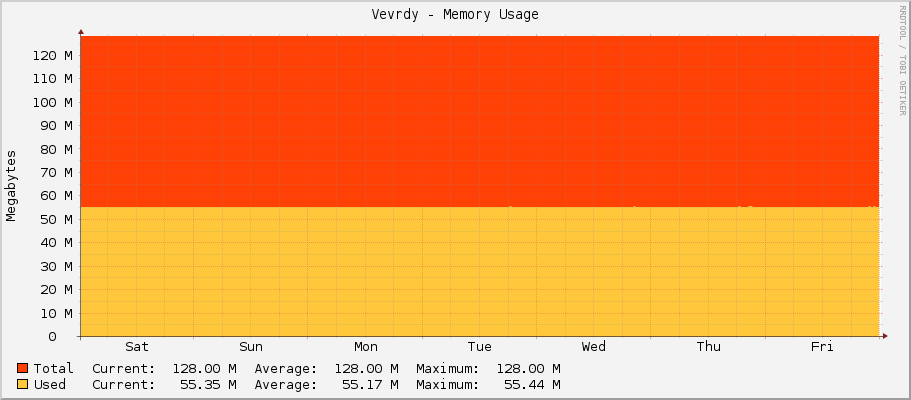 Vevrdy - Memory Usage