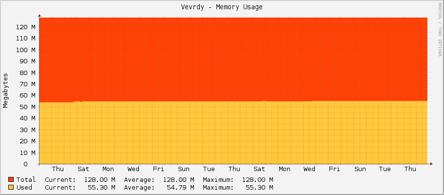 Vevrdy - Memory Usage