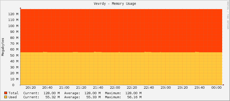 Vevrdy - Memory Usage
