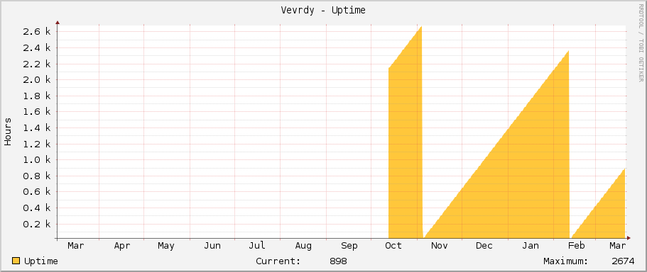 Vevrdy - Uptime