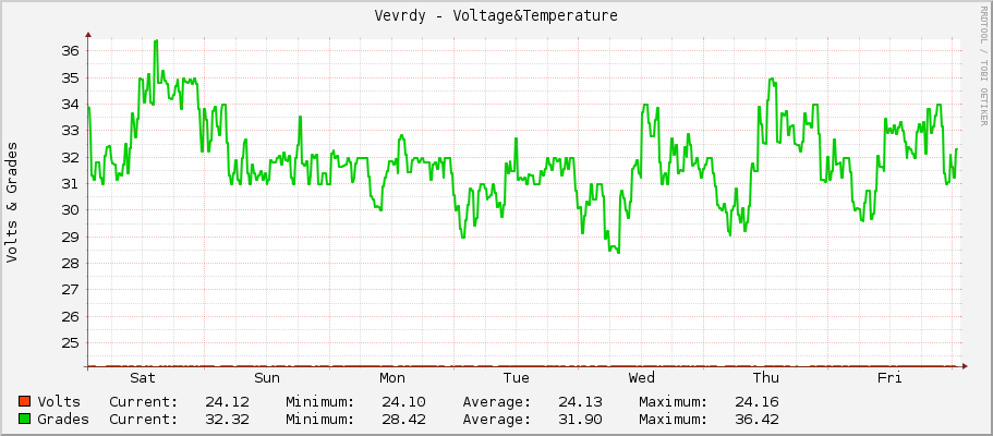Vevrdy - Voltage&Temperature