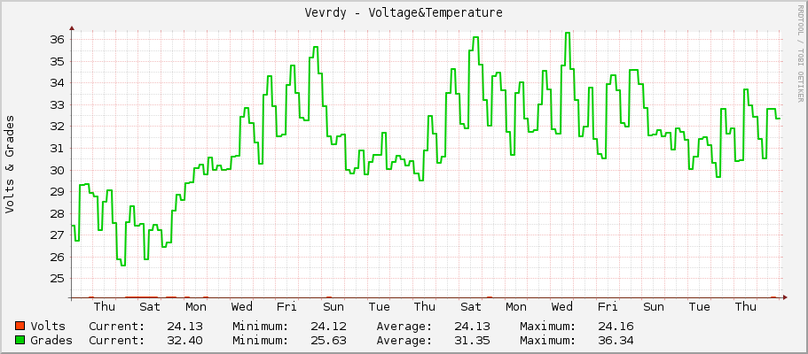 Vevrdy - Voltage&Temperature