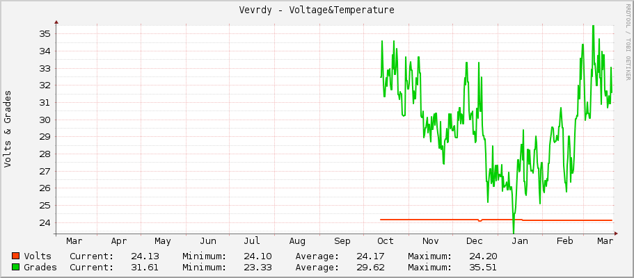 Vevrdy - Voltage&Temperature