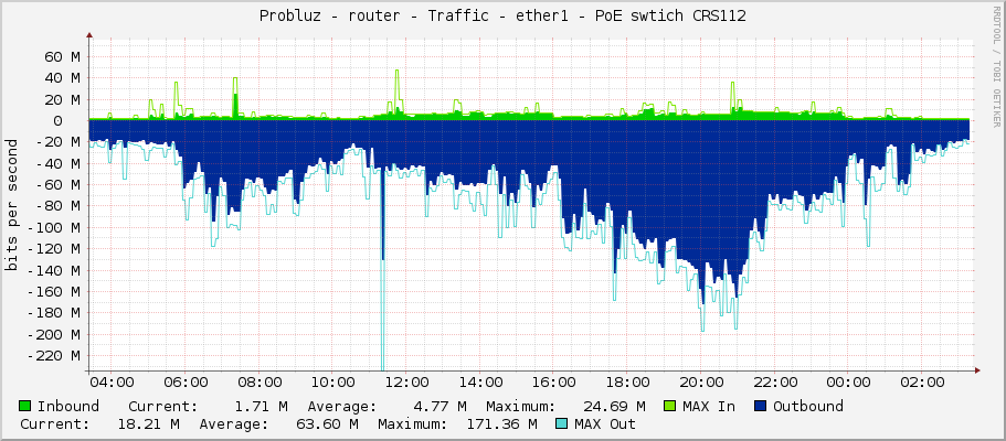 Probluz - router - Traffic - ether1 - PoE swtich CRS112