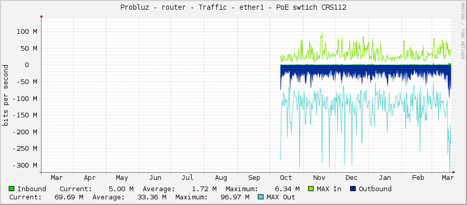 Probluz - router - Traffic - ether1 - PoE swtich CRS112