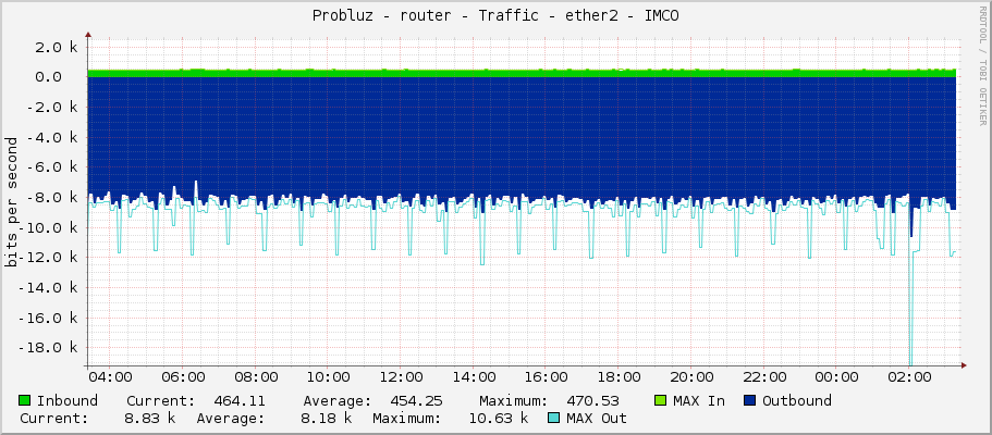 Probluz - router - Traffic - ether2 - IMCO