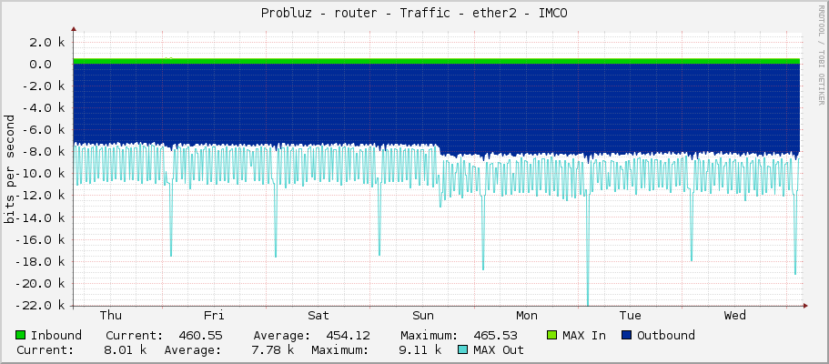 Probluz - router - Traffic - ether2 - IMCO