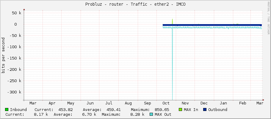 Probluz - router - Traffic - ether2 - IMCO