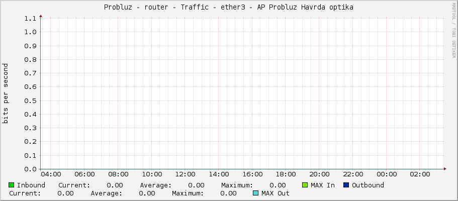 Probluz - router - Traffic - ether3 - AP Probluz Havrda optika