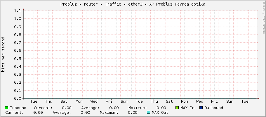 Probluz - router - Traffic - ether3 - AP Probluz Havrda optika
