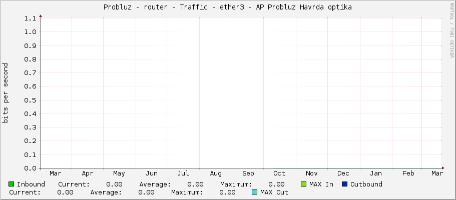 Probluz - router - Traffic - ether3 - AP Probluz Havrda optika