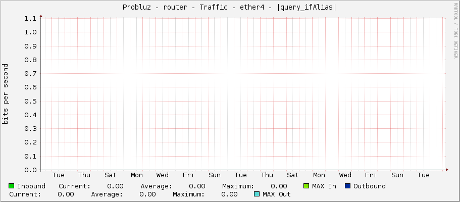 Probluz - router - Traffic - ether4 - |query_ifAlias|