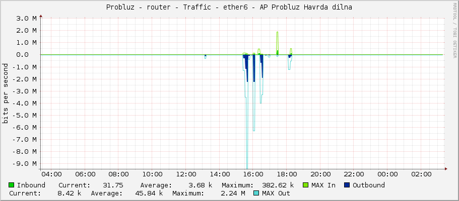 Probluz - router - Traffic - ether6 - AP Probluz Havrda dilna