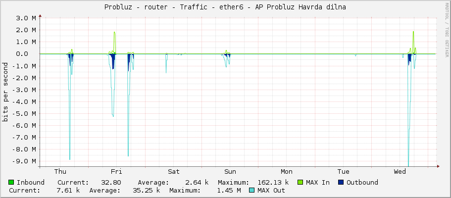 Probluz - router - Traffic - ether6 - AP Probluz Havrda dilna