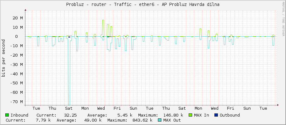 Probluz - router - Traffic - ether6 - AP Probluz Havrda dilna