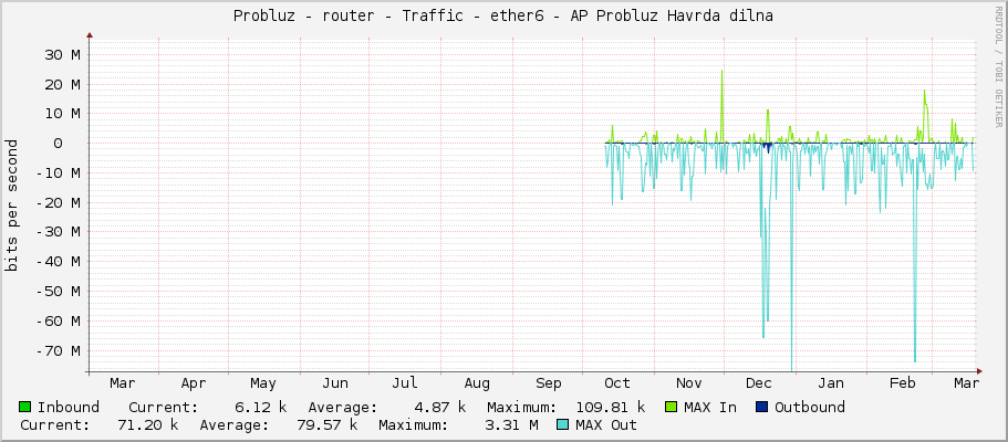 Probluz - router - Traffic - ether6 - AP Probluz Havrda dilna
