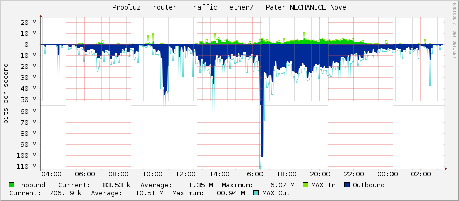 Probluz - router - Traffic - ether7 - Pater NECHANICE Nove