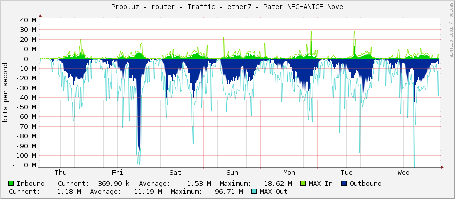 Probluz - router - Traffic - ether7 - Pater NECHANICE Nove