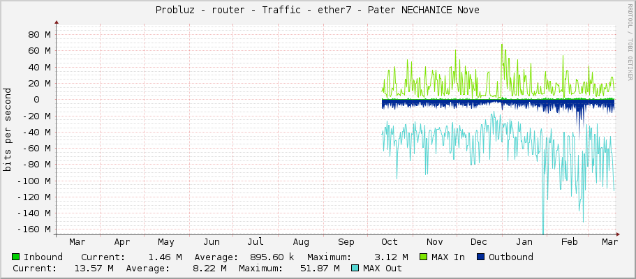 Probluz - router - Traffic - ether7 - Pater NECHANICE Nove