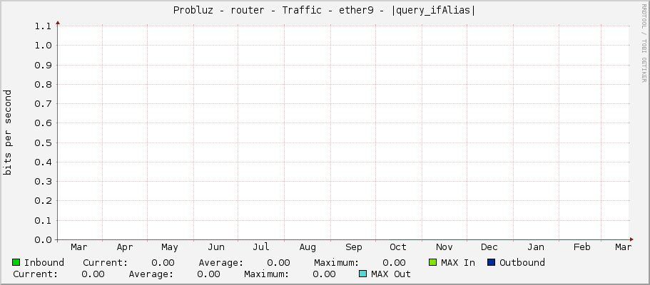 Probluz - router - Traffic - ether9 - |query_ifAlias|