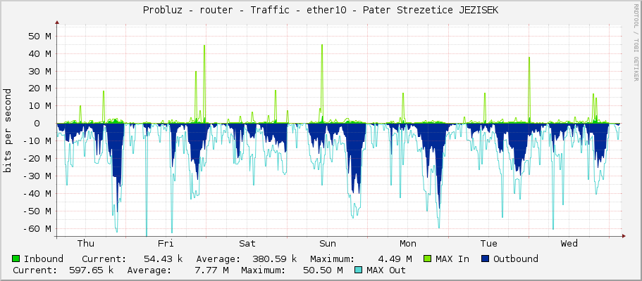 Probluz - router - Traffic - ether10 - Pater Strezetice JEZISEK