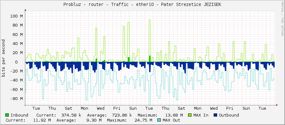 Probluz - router - Traffic - ether10 - Pater Strezetice JEZISEK