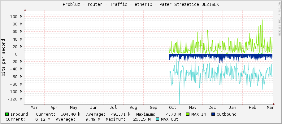 Probluz - router - Traffic - ether10 - Pater Strezetice JEZISEK