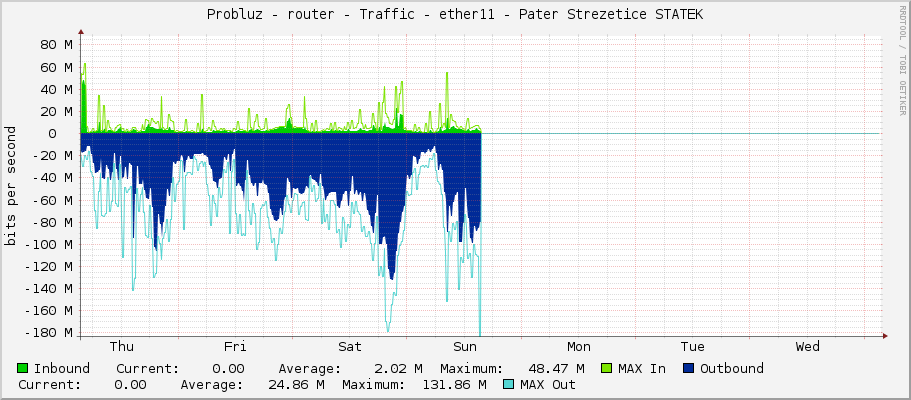 Probluz - router - Traffic - ether11 - Pater Strezetice STATEK