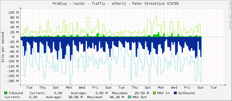 Probluz - router - Traffic - ether11 - Pater Strezetice STATEK