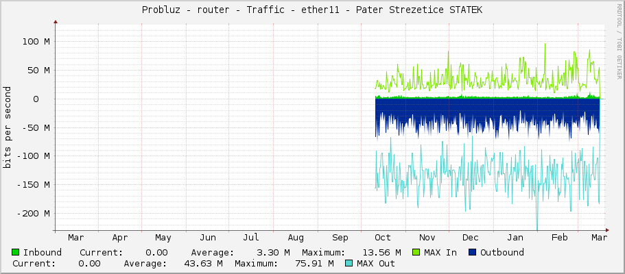 Probluz - router - Traffic - ether11 - Pater Strezetice STATEK