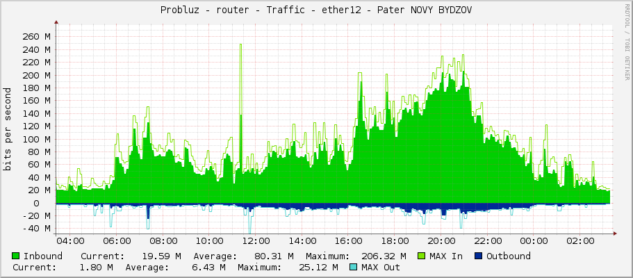 Probluz - router - Traffic - ether12 - Pater NOVY BYDZOV
