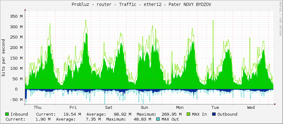 Probluz - router - Traffic - ether12 - Pater NOVY BYDZOV