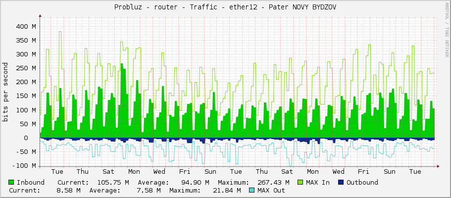 Probluz - router - Traffic - ether12 - Pater NOVY BYDZOV