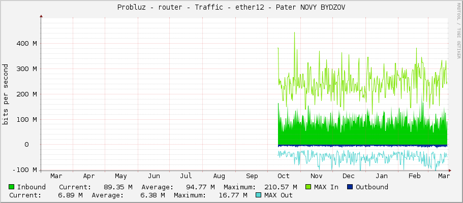 Probluz - router - Traffic - ether12 - Pater NOVY BYDZOV