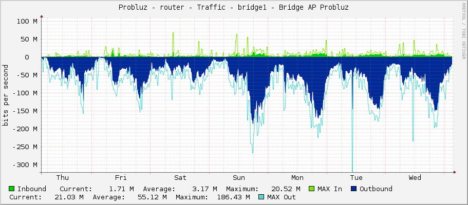 Probluz - router - Traffic - bridge1 - Bridge AP Probluz