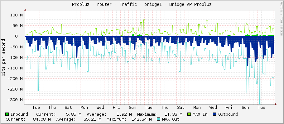 Probluz - router - Traffic - bridge1 - Bridge AP Probluz