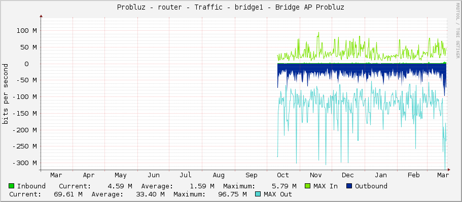 Probluz - router - Traffic - bridge1 - Bridge AP Probluz