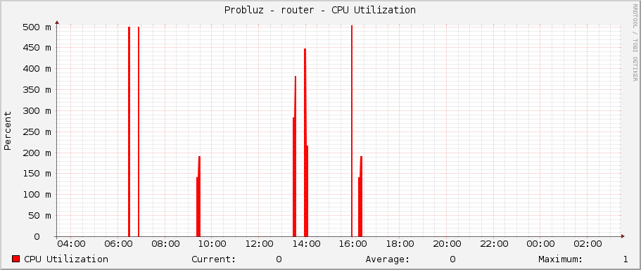 Probluz - router - CPU Utilization