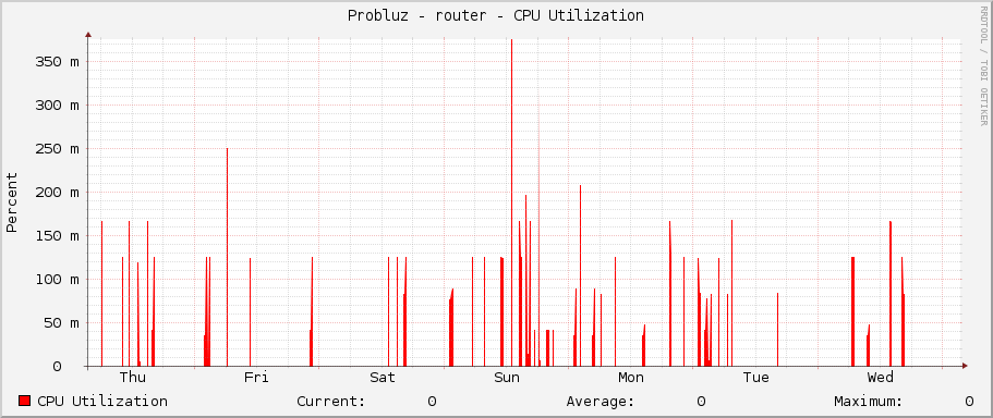 Probluz - router - CPU Utilization