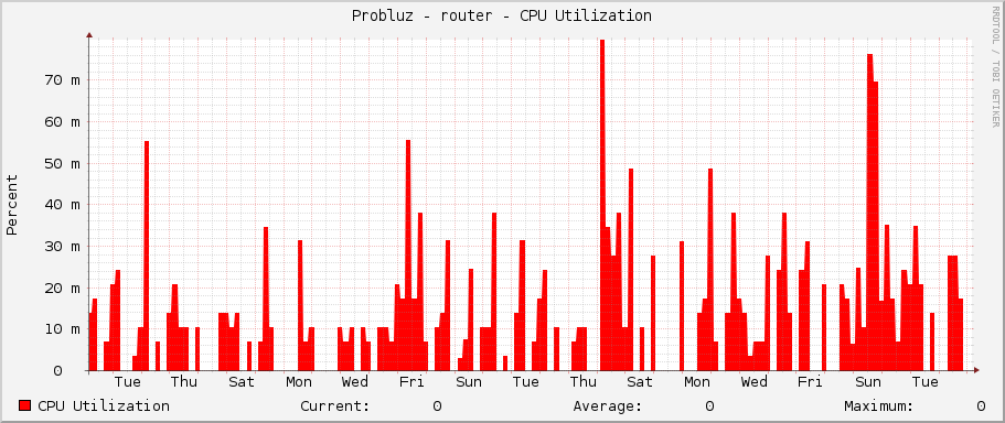 Probluz - router - CPU Utilization