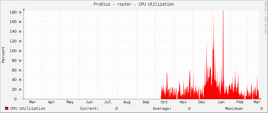 Probluz - router - CPU Utilization