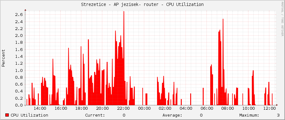 Strezetice - AP jezisek- router - CPU Utilization