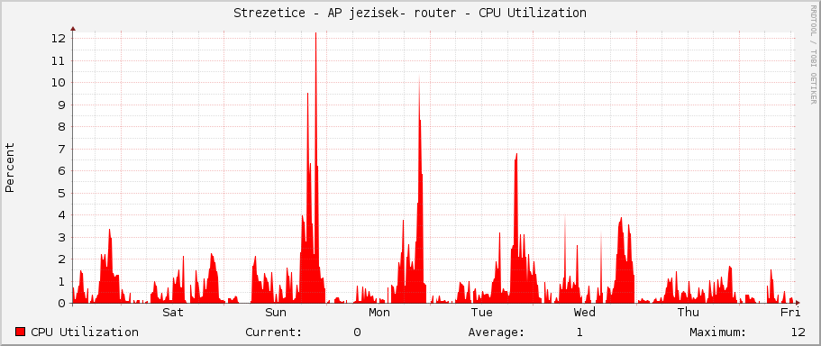 Strezetice - AP jezisek- router - CPU Utilization