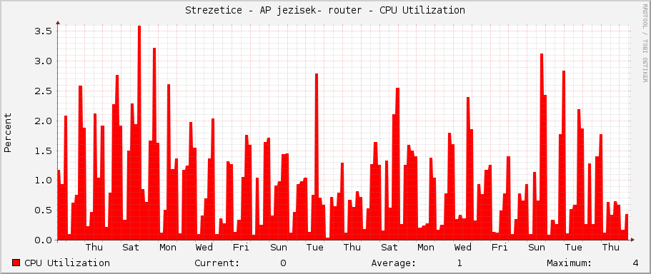 Strezetice - AP jezisek- router - CPU Utilization