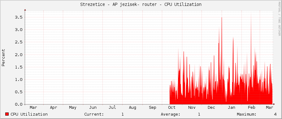 Strezetice - AP jezisek- router - CPU Utilization