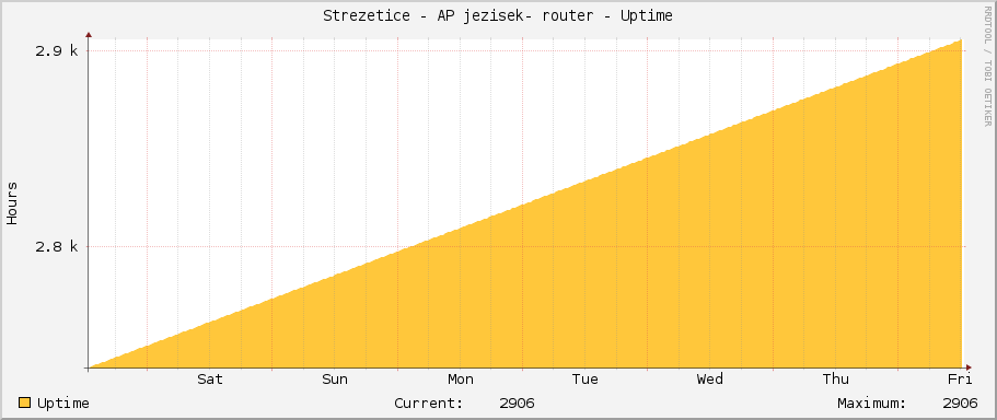 Strezetice - AP jezisek- router - Uptime