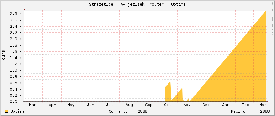 Strezetice - AP jezisek- router - Uptime