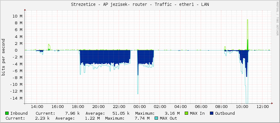 Strezetice - AP jezisek- router - Traffic - ether1 - LAN