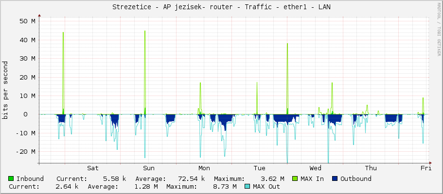 Strezetice - AP jezisek- router - Traffic - ether1 - LAN