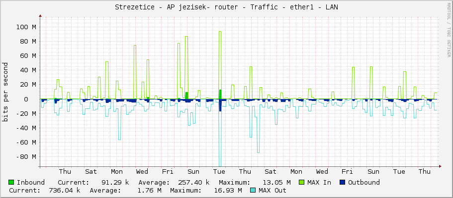 Strezetice - AP jezisek- router - Traffic - ether1 - LAN